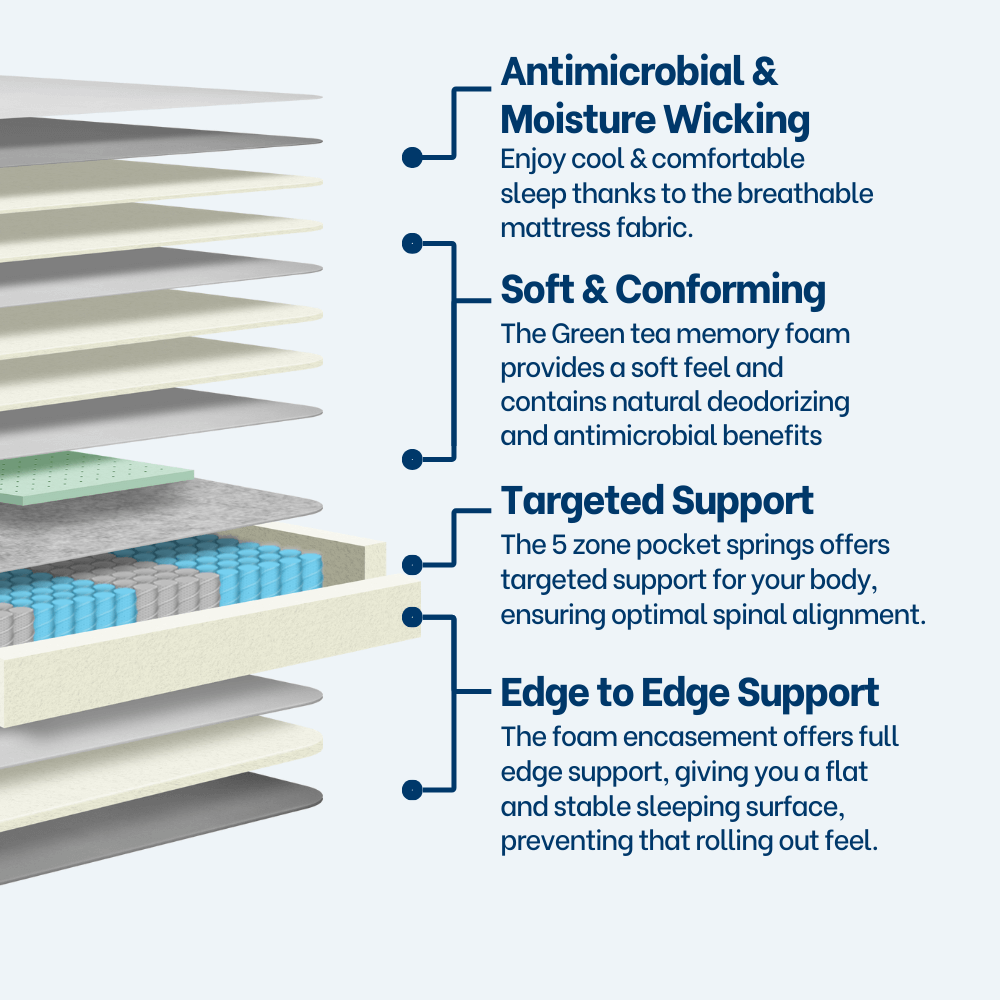 Revivify Mattress